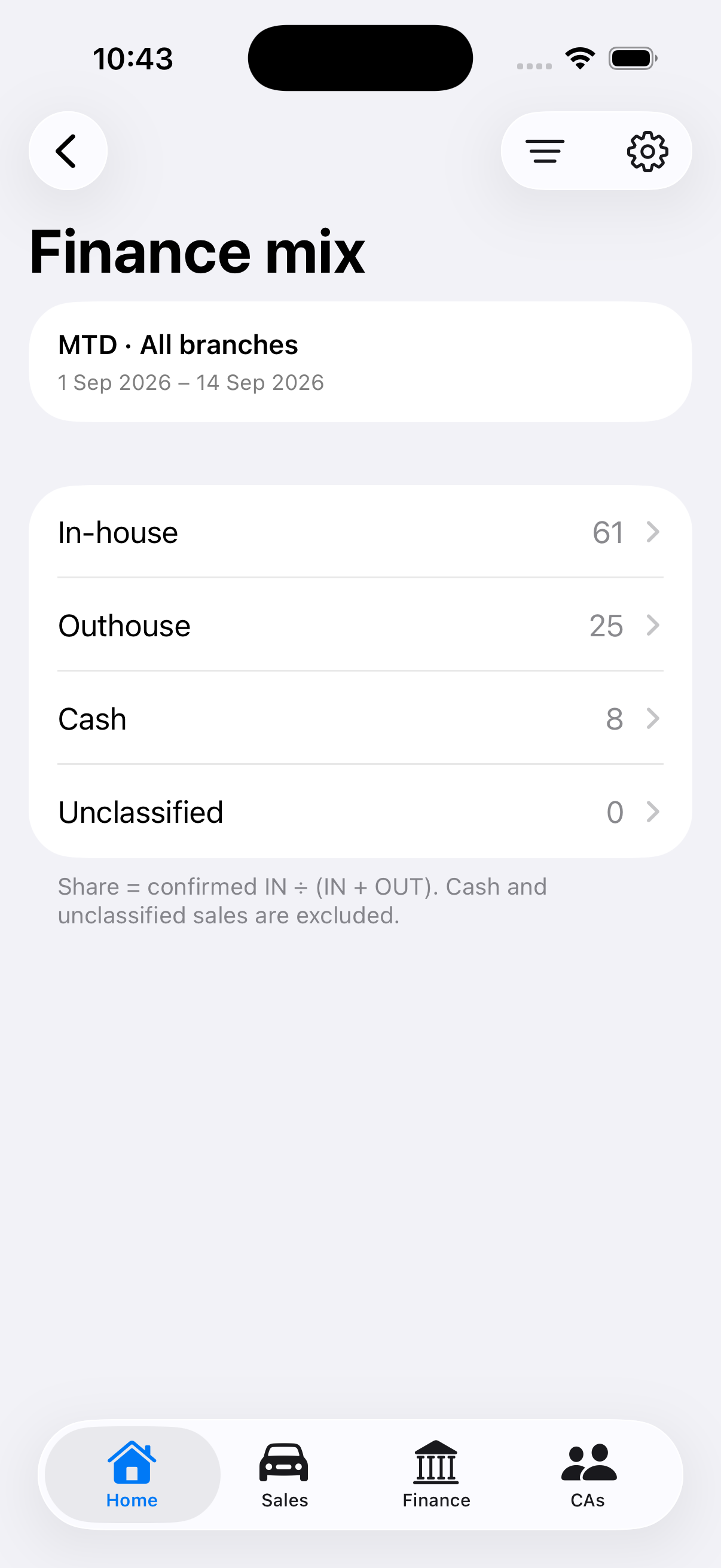 DealerPulse finance mix screen with in-house, outhouse, and cash categories